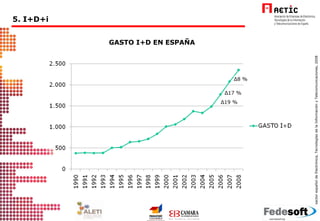 GASTO I+D EN ESPAÑA 5. I+D+i Δ17 %  Δ19 %  Δ 8  %  