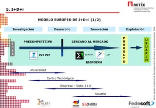 Investigación Desarrollo Innovación Explotación MODELO EUROPEO DE I+D+i (1/2) IBEROEKA 5. I+D+i IDEA PRODUCTO USUARIO PRECOMPETITIVO CERCANO AL MERCADO CIP VII PM EUREKA Universidad Centro Tecnológico Empresa – Dpto. I+D Usuario 