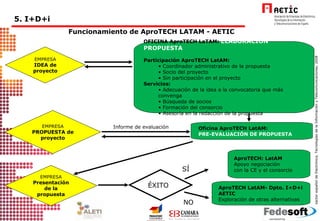 5. I+D+i  Funcionamiento de AproTECH LATAM - AETIC EMPRESA IDEA de proyecto OFICINA AproTECH LaTAM:  ELABORACIÓN PROPUESTA Participación AproTECH LatAM:  Coordinador administrativo de la propuesta Socio del proyecto Sin participación en el proyecto Servicios: Adecuación de la idea a la convocatoria que más convenga Búsqueda de socios Formación del consorcio Asesoría en la redacción de la propuesta ÉXITO AproTECH: LatAM Apoyo negociación  con la CE y el consorcio SÍ NO EMPRESA PROPUESTA de proyecto AproTECH LatAM- Dpto. I+D+i AETIC Exploración de otras alternativas EMPRESA Presentación de la propuesta Oficina AproTECH LatAM:  PRE-EVALUACIÓN DE PROPUESTA Informe de evaluación 