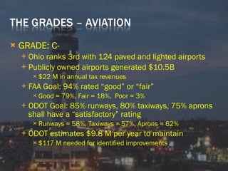 GRADE: C- Ohio ranks 3rd with 124 paved and lighted airports Publicly owned airports generated $10.5B $22 M in annual tax revenues FAA Goal: 94% rated “good” or “fair” Good = 79%, Fair = 18%,  Poor = 3% ODOT Goal: 85% runways, 80% taxiways, 75% aprons shall have a “satisfactory” rating Runways = 58%, Taxiways = 57%, Aprons = 62% ODOT estimates $9.8 M per year to maintain $117 M needed for identified improvements 