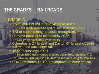 GRADE: C- 5,275 miles of rail in Ohio, 4 th  most in U.S. 36 rail companies (CSX and NS own more than 75%) 1/3 of nation’s freight passes through Ohio Demand forecast to increase by 2035 71% by tonnage, 85% by ton-miles Columbus is 2 nd  largest and Dayton 6 th  largest cities in U.S. without passenger rail 16,000 crossings in OH Since 1990 train/vehicle crashes down 66%, fatalities 77% Between 2005 and 2008, 482 crashes including 45 fatalities ODOT Estimates $1.19 B to improve 30-most critical 