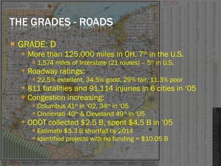 GRADE: D More than 125,000 miles in OH, 7 th  in the U.S. 1,574 miles of Interstate (21 routes) – 5 th  in U.S. Roadway ratings: 22.5% excellent, 34.5% good, 29% fair, 11.3% poor 811 fatalities and 91,114 injuries in 6 cities in ‘05 Congestion increasing: Columbus 41 st  in ‘02, 34 th  in ‘05 Cincinnati 40 th  & Cleveland 49 th  in ‘05 ODOT collected $2.5 B, spent $4.5 B in ’05 Estimate $3.3 B shortfall by 2014 Identified projects with no funding = $10.05 B 