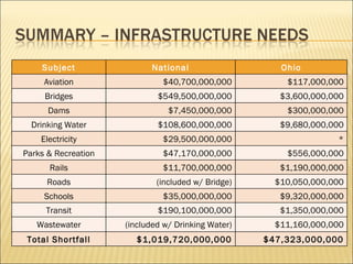 $1,350,000,000 $190,100,000,000 Transit Subject National Ohio Aviation $40,700,000,000 $117,000,000 Bridges $549,500,000,000 $3,600,000,000 Dams $7,450,000,000 $300,000,000 Drinking Water $108,600,000,000 $9,680,000,000 Electricity $29,500,000,000 * Parks & Recreation $47,170,000,000 $556,000,000 Rails $11,700,000,000 $1,190,000,000 Roads (included w/ Bridge) $10,050,000,000 Schools $35,000,000,000 $9,320,000,000 Wastewater (included w/ Drinking Water) $11,160,000,000 Total Shortfall $1,019,720,000,000 $47,323,000,000 
