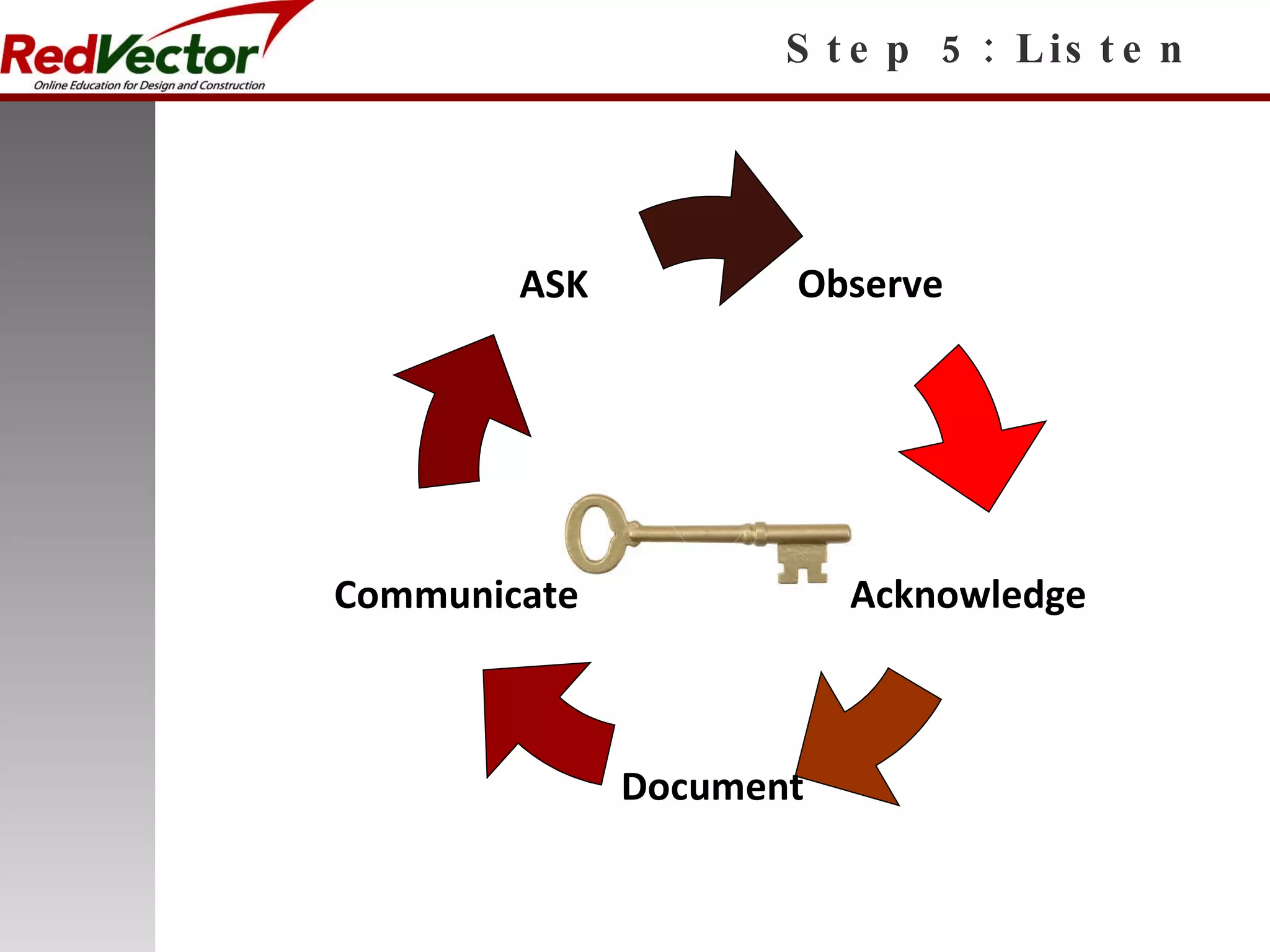 Step 5: Listen Observe Acknowledge Document Communicate ASK 
