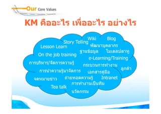 KM คืออะไร เพื่ออะไร อยางไร
                               Wiki       Blog
                  Story Telling
                      y       g
      Lesson Learn               พััฒนาบุคลากร
                          ฐานขอมูล      โมเดลปลาทู
     On the job training
             j         g
                                e-Learning/Training
                                  L     i /T i i
 การบริหาร/จัดการความรู     กระบวนการทํางาน
                                                ลูกคา
                                                ลกคา
     การนาความรู าจดการ
     การนําความรมาจัดการ      เอกสารคูมอื
   จดหมายขาว     ถายทอดความรู       Intranet
                      การทางานเปนทม
                      การทํางานเปนทีม
           Tea talk
                      นวัตกรรม
 