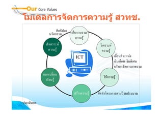 โมเดลการจดการความรู สวทช.
โมเดลการจัดการความร สวทช.
                      สทธบตร
                      สิทธิบัตร เก็็บรวบรวม
                 นวัตกรรม
                                    ความรู
              สงเคราะห
              สังเคราะห                         วเคราะห
                                                  ิ
                ความรู                           ความรู
                                   ICT                      เลื่อนตําแหนง
                                                            เงินเดือน เงินพิเศษ
                                                            บริหารจัดการภาพรวม
            แลกเปลี่ยน
                                                   ใชความรู
              เรียนรู

                                 สรางความรู   จัดทําโครงการตามปงบประมาณ
ประเมินผล
 