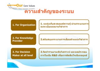 ความสาคญของระบบ
          ความสําคัญของระบบ

1. For Organization   1. แหลงเก็บสะสมองคความรู ผานกระบวนการ
                      ลงท เบยนผลงานวชาการ
                      ลงทะเบียนผลงานวิชาการ



2. For Knowledge
                      2.สนับสนุนกระบวนการเลื่อนตําแหนงวิชาการ
Provider



3.
3 For Decision        3.จดทารายงานเชงวเคราะห
                      3 จัดทํารายงานเชิงวิเคราะห และผลประกอบ
Maker at all level    การในเชิง R&D เพื่อการตัดสินใจเชิงกลยุทธ
 