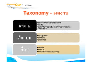Taxonomy - ผลงาน

ผลงาน
          • บทความตีพิมพในวารสารนานาชาติ
          • หนังสือ
            หนงสอ
          • บันทึกวิจัย/รายงานเชิงเทคนิค/รายงานประจําปของ
            โครงการวิจัย




ตนแบบ
          • หองปฏิบัติการ
          • ภาคสนาม
          • อตสาหกรรม
            อุตสาหกรรม




 อืื่นๆ
          • สิ ิ ั
            สทธบตร
          • มูลคาเงิน
          • การถายทอดเทคโนโลยี/ความรู
 