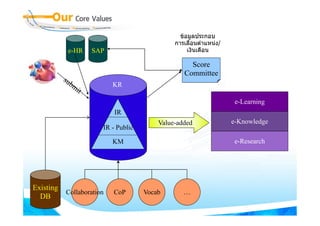 ขอมูลประกอบ
                                                ขอมลประกอบ
                                              การเลื่อนตําแหนง/
           e-HR    SAP                             เงินเดือน

                                                   Score
                                                 Committee
                           KR

                                                                    e-Learning
                           IR
                                         Value-added               e-Knowledge
                       IR - Public

                           KM                                      e-Research




Existing
           Collaboration
           C ll b    i     CoP
                           C P       Vocab
                                     V b         …
  DB
 