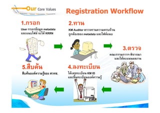 Registration Workflow
1.กรอก                      2.ทาน
User กรอกขอมูล metadata
              ู             KM Auditor ตรวจทานความครบถวน
                                       ตรวจทานความครบถวน
และแนบไฟล จะได KRRN       ถูกตองของ metadata และไฟลแนบ


                                                               3.ตรวจ
                                                        คณะกรรมการฯ พิจารณา
                                                          และใหคะแนนผลงาน

5.สืบคน                    4.ลงทะเบียน
สืบคนองคความรูของ สวทช.
                           ไดเลขทะเบียน KM ID
                            และขึ้นทะเบียนองคความรู
 
