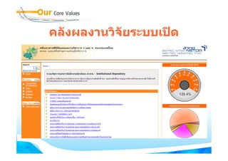คลังผลงานวิจัยระบบเปด
 