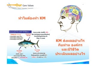 ทาไมตองทา
ทําไมตองทํา KM




                  KM สงผลอยางไร
                      สงผลอยางไร
                   กับทาน องคกร
                     และมวธวด
                     และมีวิธีวัด
                  ประเมินผลอยางไร
 