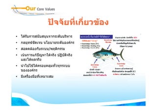 ปจจัยที่เกี่ยวของ
• ไดรับการสนับสนุนจากระดับบริหาร
• กลยทธชัดเจน นโยบายระดับองคกร
  กลยุทธชดเจน นโยบายระดบองคกร
• สอดคลองกับระบบ/พฤติกรรม
• เนนการแกปญหาไดจริง ปฏิบัติจริง
  เนนการแกปญหาไดจรง ปฏบตจรง
  และไดผลจริง
• นําไปใชไดครอบคลุมทั่วทุกระบบ
  ขององคกร
• มีเครื่องมือที่เหมาะสม
 