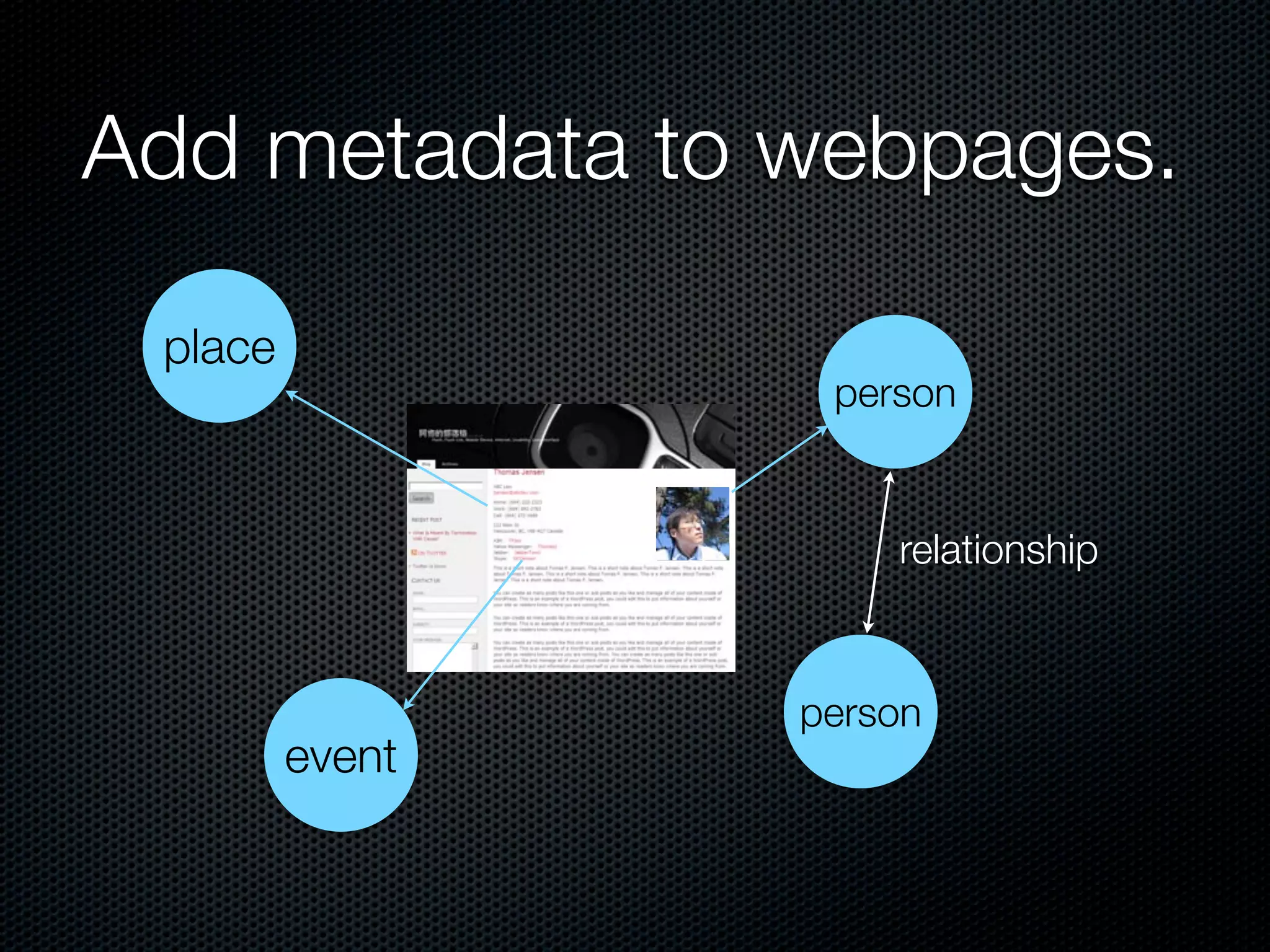 Add metadata to webpages.
place
event
person
person
relationship
 