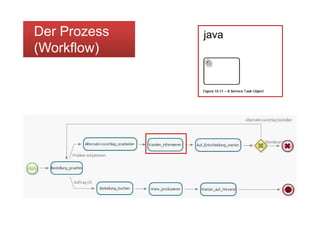 Der Prozess
     e    o ess                                 java
    (Workflow)




Bernd Rücker / bernd.ruecker@camunda.com / 12
 