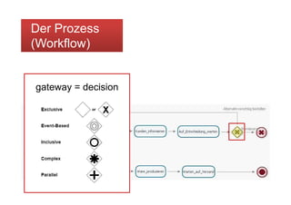 Der Prozess
     e    o ess
    (Workflow)


      gateway = decision




Bernd Rücker / bernd.ruecker@camunda.com / 13
 