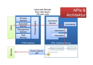 Lokal oder Remote
                                                 Sync oder Async                         APIs &
                                                  JTA oder nicht
                                                                                      Architektur
                      Process
                      P
                      Service                                    Command




                                                         ngine
                    Execution                                     Service
                                                                                     Commands




                                                  ocess En
     Client




                     Service
                  Management
                                                                       Interceptor
                    Service
                       Task                     Pro                    Interceptor
                      Service

                          PVM Interface                             jPDL Implementierung
      ervices




                                          Event Listener
                                              API
     Se




Bernd Rücker / bernd.ruecker@camunda.com / 21
 