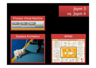 j p
                                                     jbpm 3
                                                 vs. jbpm 4
         Process Virtual Machine




              Saubere Architektur               BPMN




Bernd Rücker / bernd.ruecker@camunda.com / 25
 