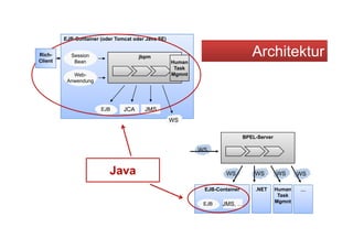 EJB Container
                 EJB-Container (oder Tomcat oder Java SE)


    Rich-
    Client
                    Session
                     Bean
                                                      jbpm
                                                              Human
                                                                                          Architektur
                                                               Task
                    Web-                                      Mgmnt
                  Anwendung




                                   EJB          JCA     JMS
                                                              WS

                                                                                       BPEL-Server

                                                                      WS


                                       Java                                    WS          WS        WS      WS

                                                                       EJB-Container       .NET      Human   …
                                                                                                      Task
                                                                                                     Mgmnt
                                                                       EJB   JMS, …



Bernd Rücker / bernd.ruecker@camunda.com / 26
 