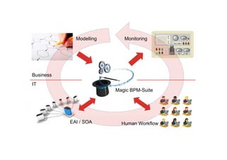 Modelling      Monitoring




          Business
          IT
                                                       Magic BPM-Suite




                                       EAI / SOA         Human Workflow




Bernd Rücker / bernd.ruecker@camunda.com / 33
 