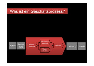 • W
  Was ist ein G
        i t i Geschäftsprozess?
  Begriffsdefinition häft     ?




                                                  Rechnung-
                                                   stellung
                   Bestel-             Bestell-
   Kunde                              annahme
                                                              Versand
                                                                        Lieferung   Kunde
                    lung
                                                   Waren-
                                                  entnahme




Bernd Rücker / bernd.ruecker@camunda.com / 5
 