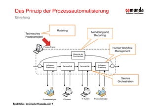 Das Prinzip der Prozessautomatisierung
  Einleitung


                                               Modeling
                                                          Monitoring und
             Technisches
                                                            Reporting
             Prozessmodell



                                                                           Human Workflow
                                                                            Management




                                                                                Service
                                                                              Orchestration
                                                                              O h t ti




Bernd Rücker / bernd.ruecker@camunda.com / 9
 
