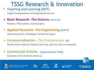 TSSG Research & Innovation <ul><li>Teaching and Learning (WIT) </li></ul><ul><li>Taught Undergraduate and Postgraduate Cou...
