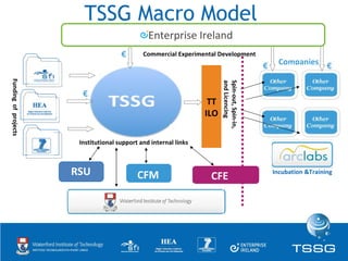 TSSG Macro Model  TT ILO Companies Commercial Experimental Development Funding  of  projects Institutional support and int...