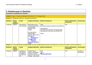 DUK eEducation Modul 05: Didaktisches Design                                                                                             C. Czaputa




5. Detailkonzept im Überblick
Kompetenzen, Qualifikationen, Richtziele:

Grobziel 1: Stage 1: Access and Motivation (Gilly Salmon’s” The 5 stage model”)

Feinziel 1.1: Studierende sollen den Lehrenden kennenlernen.

Zeit/Dauer    Modus       Inhalte           Aufgaben/Aktivitäten     Medien/Tools/Dienste                             Betreuung/Feedback/    Anmerkungen
              (online/                                                                                                Assessment
              präsenz)
10 Minuten    präsenz     Kennenlernen      Beschreiben sie als      Video                                            F2F
                          des Lehrenden     Gruppe Eigenschaften     http://www.youtube.com/watch?v=UimHrpEPPuk
                                            des Lehrenden.
                                            Erstellen eines          Zeitungsartikel
                                            Posters.                 http://www.focus.de/intern/archiv/psychologie-
                                                                     entscheidung-in-sekunden_aid_204590.html
                                            Korrektur welche
                                            Eigenschaften            Poster
                                            stimmen, welche nicht.
                                            Begründung:
                                            •     Wisdom of
                                            Crowdes Datei
                                            •     Der 90
                                            Sekunden Rundum-
                                            Check
Feinziel 1.2: In das LMS Moodle einsteigen können. An einer Umfrage teilnehmen können. Eine Nachricht in einem Forum posten. Auf ein Post antworten..

Zeit/Dauer    Modus       Inhalte           Aufgaben/Aktivitäten     Medien/Tools/Dienste                             Betreuung/Feedback/    Anmerkungen
              (online/                                                                                                Assessment
              präsenz)
30 Minuten    präsenz     Anmelden im       Erstellen Sie ein        LMS                                              F2F                    Ist noch zu
                          LMS Moodle.       Posting. „Beschreiben    Forum                                                                   überdenken!!
                          Anmelden im       Sie sich in 5 Zeilen“      online café Forum
                          Kurs BP/TGP       Antworten Sie auf zwei
                          FW                Postings . „Was finden

                                                                              7
 