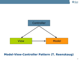 Controller




        View                  Model




Model-View-Controller Pattern (T. Reenskaug)
                                               10
 