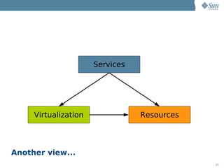 Services




     Virtualization              Resources




Another view...
                                             11
 
