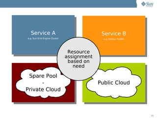 Service A                                  Service B
e.g. Sun Grid Engine Cluster                  e.g. Globus Toolkit




                                Resource
                               assignment
                                based on
                                  need

 Spare Pool
      -                                     Public Cloud
Private Cloud



                                                                    13
 
