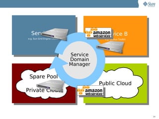 Service A                               Service B
e.g. Sun Grid Engine Cluster               e.g. Globus Toolkit




                               Service
                               Domain
                               Manager

 Spare Pool
      -                                  Public Cloud
Private Cloud



                                                                 14
 