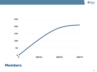 250



   200



   150



   100



    50



     0
         0   OGF25   OGF26   OGF27




Members
                                     26
 