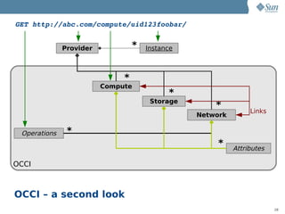 GET http://abc.com/compute/uid123foobar/


              Provider            *   Instance



                              *
                         Compute
                                            *
                                       Storage
                                                     *
                                                                Links
                                                 Network

 Operations    *
                                                      *    Attributes

OCCI



OCCI – a second look
                                                                        28
 