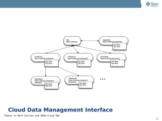 Cloud Data Management Interface
Thanks to Mark Carlson and SNIA-Cloud TWG
                                            32
 