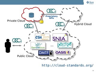 Proprietary
                          APIs
Private Cloud
                                      Hybrid Cloud




                           ...


       Public Cloud


                      http://cloud-standards.org/
                                                     34
 