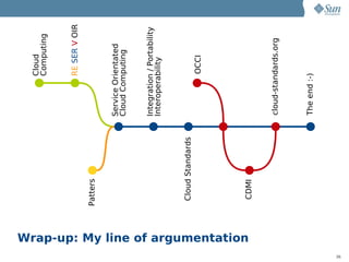 Cloud
                                                                       Computing



                                                                       RE SER V OIR

                                         Patters


                                                            Service Orientated
                                                            Cloud Computing


                                                            Integration / Portability
                                                            Interoperability


                                          Cloud Standards
                                                                       OCCI




     Wrap-up: My line of argumentation
                                          CDMI


                                                            cloud-standards.org



                                                            The end :-)
36
 