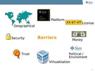 Platform
                                XX-67-HT License
 Geographical


Security        Barriers             Money



      Trust                      Political /
                                 Enviroment
                    Virtualization

                                               4
 