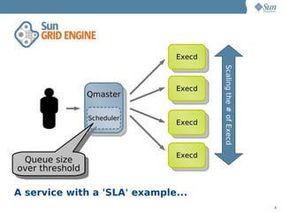 Execd




                                      Scaling the # of Execd
                              Execd
                 Qmaster

                 Scheduler
                              Execd



                              Execd
 Queue size
over threshold

A service with a 'SLA' example...
                                                               8
 