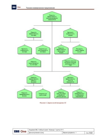 Академия IBS. Учебный проект. Команда 1 группы 9111
Дата вступления в силу: 13.12.2009 Версия документа: 5 Стр: 16/32
Проект подготовки тендерного предложения. Отчет об обследовании предприятия.
Рис. 17. Процессы приема заказов на НП и ТНП.
Рис. 18. Процессы поставок товаров.
Прием заказов на
поставку НП и ТНП
Заказ НП на АЗК ЗаказСТ на АЗК
Заказ СТ на ЦС от
внешних
Поставщиков
Хская нефтебазаАЗК
Заказ СТ на ЦС и
внешним
поставщикам
Нефтебаза
Центральный
офис
Заказ СТ для ЦС у
внешних
Поставщиков
Поставки товаров
Прием НП с НБ
АЗК
Прием СТ со склада
НБ и от внешних
Поставщиков
Отгрузка топлива на
АЗК
Прием продукции
фасовки со склада
фасовки масел
Хская нефтебаза
Передача СТ
централизованной
схемы поставки на
собственные АЗК
Передача СТ
централизованной
схемы поставки на
НБ
Отгрузка топлива на
АЗК
Прием продукции
фасовки со склада
фасовки масел
Прием СТ с ЦС и от
внешних поставщиков
Прием СТ с ЦС и от
внешних поставщиков
Передача СТ на
собственные АЗК
Нефтебаза
 