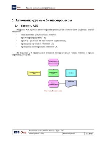 Академия IBS. Учебный проект. Команда 1 группы 9111
Дата вступления в силу: 13.12.2009 Версия документа: 5 Стр: 17/32
Проект подготовки тендерного предложения. Отчет об обследовании предприятия.
Рис. 19. Процессы осуществления продаж НП и ТНП.
Осуществление
продаж
Продажа топлива и
СТ покупателям,
оказание услуг
Производство и
реализация
продукции кафе
АЗК
Выдача оптовым
клиентам и
погашение
реализованных ...
Формирование
реестра заявок на
оплату поставщикам
СТ
Хская нефтебаза
Выдача оптовым
клиентам и
погашение
реализованных ...
Формирование
реестра заявок на
оплату поставщикам
СТ
Нефтебаза
Работа с
Поставщиками СТ
Управление ценовой
и ассортиментной
политикой
Центральный
офис
Учет деятельности
предприятия
Консолидированный
учет данных,
поступающих от
удаленных объектов
Учет движения и
реализации товаров
Управленческий и
бухгалтерский учет
Центральный
офис
Проведение
инвентаризации СТ
Нефтебаза
Проведение
инвентаризации СТ
Хская нефтебаза
Проведение
переоценок топлива и
СТ
Проведение
инвентаризации
топлива и СТ
АЗК
 