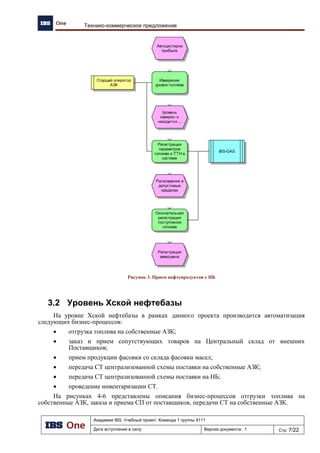 Академия IBS. Учебный проект. Команда 1 группы 9111
Дата вступления в силу: 13.12.2009 Версия документа: 5 Стр: 18/32
Проект подготовки тендерного предложения. Отчет об обследовании предприятия.
Рис. 20. Процессы учета деятельности предприятия.
Приведем подробное описание и диаграммы тех процессов, которые будут
автоматизированы.
5.1 Процессы розничной торговли НП и ТНП уровня
АЗК
5.2.1 Заказ нефтепродуктов
№ Операция Исполнитель Вход Источник Выход Получатель
1
Формирование
заявки на поставку
НП
Старший
оператор АЗК
Данные о
текущем
остатке НП
Учетная
система
Заявка на
поставку
НП
Диспетчерская
НБ
2
Обработка заявки в
диспетчерской НБ
Диспетчер НБ Заявка на
поставку
НП
АЗК Заявка
обработана
Система
5.2.2 Заказ сопутствующих товаров (централизованная схема)
№ Операция Исполнитель Вход Источник Выход Получатель
1
Формирование заявки
на СТ
Старший
оператор АЗК
Данные о
текущем
остатке
НП
Учетная
система
Заявка на
СТ
Товаровед
склада СТ на
нефтебазу
5.2.3 Заказ сопутствующих товаров (децентрализованная и
смешанная схема)
№ Операция Исполнитель Вход Источник Выход Получатель
1
Формирование
заказа на СТ
внешнему
Поставщику
Старший
оператор АЗК
прайс-лист
Поставщика,
утвержденный
отделом ПКГ
ЦО
Поставщик Заказ на
СТ
Внешний
Поставщик
5.2.4 Прием нефтепродуктов с НБ
№ Операция Исполнитель Вход Источник Выход Получатель
1
Прием
нефтепродуктов
Старший
оператор АЗК
приходная
накладная
Внешние
поставщики
Регистрация
в КСУ
КСУ
5.2.5 Прием СТ со склада НБ и от внешних Поставщиков
№ Операция Исполнитель Вход Источник Выход Получатель
1
Прием товара Оператор АЗК СТ,
приходная
накладная
Внешние
поставщики
Регистрация
в КСУ
КСУ
5.2.6 Проведение инвентаризации топлива и СТ
№ Операция Исполнител
ь
Вход Источни
к
Выход Получател
ь
1
Инвентаризаци
я СТ
Товаровед
склада СТ
Информация о
товаре
Остатки
товара
Товарный отчет по
остаткам товара,
Инвентаризационна
я опись
Товаровед
 