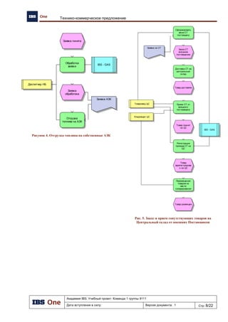 Академия IBS. Учебный проект. Команда 1 группы 9111
Дата вступления в силу: 13.12.2009 Версия документа: 5 Стр: 19/32
Проект подготовки тендерного предложения. Отчет об обследовании предприятия.
Приказ на
инвентаризаци
ю
5.2.7 Передача смены персонала АЗК
№ Операция Исполнитель Вход Источник Выход Получатель
1
Передача смены Старший
оператор АЗК
Регламент Смена
передана
5.2 Процессы розничной торговли НП и ТНП уровня
ХскойНефтебазы
5.2.1 Отгрузка топлива на собственные АЗК
№ Операция Исполнитель Вход Источник Выход Получатель
1 Подготовка заявки Диспетчер АЗК Данные
системы
учета
Система
учета
2 Отгрузка топлива на
АЗК
Диспетчер АЗК 1. Заявка
АЗК
Топливо
отгружено
Диспетчер НБ
Рис. 21. Диаграмма бизнес-процесса.
5.2.2 Выдача оптовым клиентам и погашение реализованных на
АЗК топливных талонов
№ Операция Исполнитель Вход Источник Выход Получатель
3 Выдача талонов на
нефтебазу
ЦО Заявка НБ НБ Накладная
на передачу
талонов.
НБ
4 Выдача оптовым
клиентам
топливных талонов
Диспетчер НБ Договор с
клиентом
об
обслужив
ании с
НБ Представител
ь клиента
Отгрузка
топлива на АЗК
Заявка АЗК
Диспетчер НБ
Подготовка
заявки
КСУ
Заявка готова
Данные
системы учета
 