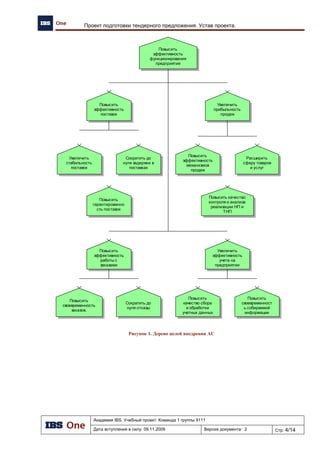 Академия IBS. Учебный проект. Команда 1 группы 9111
Дата вступления в силу: 07.12.2009 Версия документа: 3 Стр: 5/15
Проект автоматизации региональной сети АЗК. Программа качества проекта
4.3 Внутрикомандное взаимодействие
Коммуникации между участниками проектной команды осуществляются посредством:
 личных встреч;
 звонков;
 электронной почты.
4.4 Управление изменениями проекта
Целью управления изменениями проекта является обеспечение соответствующего
контроля за изменениями, происходящими на любой стадии проекта.
Управление изменениями в проекте осуществляется в соответствии с требованиями,
установленными корпоративной процедурой управления записями.
Запросы об изменении проекта вправе инициировать:
 Заказчик проекта.
 Руководитель проекта.
При управлении изменениями различают следующие категории запросов на изменения:
 устава проекта;
 сроков проекта;
 рамок проекта;
 плана проекта;
 состава команды;
 принятого проектного решения.
Процесс управления изменениями проекта включает в себя:
 прогнозирование и планирование изменений;
 идентификация и регистрация изменений, в том числе ведение Руководителем проекта
Журнала регистрации изменений;
 принятие или отклонение изменений. Ответственным за принятие/отклонение
изменений является Руководитель проекта;
 документирование изменений;
 информирование заинтересованных сторон;
 выполнение мероприятий по изменениям;
 контроль осуществления изменений;
 оценка последствий внесения изменений.
 