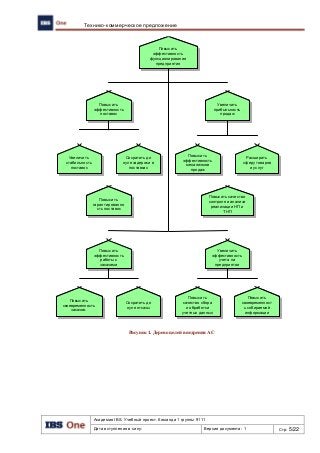 Академия IBS. Учебный проект. Команда 1 группы 9111
Дата вступления в силу: Версия документа: 1 Стр: 5/22
Технико-коммерческое предложение
Рисунок 1. Дерево целей внедрения АС
Повысить
эффективность
функционирования
предприятия
Повысить
эффективность
работы с
заказами
Повысить
своевременность
заказов.
Сократить до
нуля отказы
Повысить
эффективность
поставок
Увеличить
прибыльность
продаж
Увеличить
эффективность
учета на
предприятии
Увеличить
стабильность
поставок
Сократить до
нуля задержки в
поставках
Повысить
гарантированно
сть поставок
Расширить
сферу товаров
и услуг
Повысить
качество сбора
и обработки
учетных данных
Повысить качество
контроля и анализа
реализации НП и
ТНП
Повысить
эффективность
механизмов
продаж
Повысить
своевременност
ь собираемой
информации
 