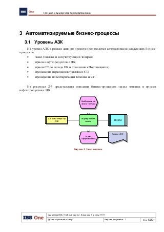 Академия IBS. Учебный проект. Команда 1 группы 9111
Дата вступления в силу: Версия документа: 1 Стр: 6/22
Технико-коммерческое предложение
3 Автоматизируемые бизнес-процессы
3.1 Уровень АЗК
На уровне АЗК в рамках данного проекта производится автоматизация следующих бизнес-
процессов:
 заказ топлива и сопутствующих товаров;
 прием нефтепродуктов с НБ;
 прием СТ со склада НБ и от внешних Поставщиков;
 проведение переоценок топлива и СТ;
 проведение инвентаризации топлива и СТ.
На рисунках 2-3 представлены описания бизнес-процессов заказа топлива и приема
нефтепродуктов с НБ.
Рисунок 2. Заказ топлива
Старший оператор
АЗК
Формирование
заявки
IBS-GAS
Заявка
сформирована
Заявка АЗК
Необходимость
заказа топлива
 