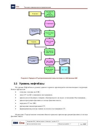 Академия IBS. Учебный проект. Команда 1 группы 9111
Дата вступления в силу: Версия документа: 1 Стр: 9/22
Технико-коммерческое предложение
Рисунок 6. Передача СТ централизованной схемы поставки на собственные АЗК
3.3 Уровень нефтебазы
На уровне Нефтебазы в рамках данного проекта производится автоматизация следующих
бизнес-процессов:
 отгрузка топлива на АЗК;
 заказ СТ на ЦС и внешним поставщикам;
 прием сопутствующих товаров с Центрального склада и от внешних Поставщиков;
 прием продукции фасовки со склада фасовки масел;
 передача СТ на АЗК;
 проведение инвентаризации СТ;
 формирование реестра заявок на оплату поставщикам СТ.
На рисунке 7 представлено описание бизнес-процесса приема продукции фасовки со склада
фасовки масел.
План отгрузки СТ
на АЗК
Перемещение
товара на АЗК
Заявка АЗК на
поставку СТ
Кладовщик
Товар передан
на склад АЗК
Перемещение
СТ на
временное
место хранения
СТ перемещены
Отгрузка товара
с ЦС
Товар отгружен
с ЦС
Расходная
накладная
Формирование
документа
Товаровед
IBS - GAS
 