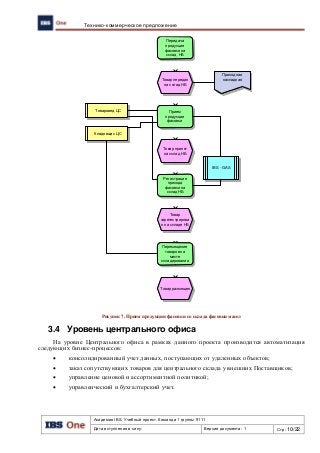 Академия IBS. Учебный проект. Команда 1 группы 9111
Дата вступления в силу: Версия документа: 1 Стр: 10/22
Технико-коммерческое предложение
Рисунок 7. Прием продукции фасовки со склада фасовки масел
3.4 Уровень центрального офиса
На уровне Центрального офиса в рамках данного проекта производится автоматизация
следующих бизнес-процессов:
 консолидированный учет данных, поступающих от удаленных объектов;
 заказ сопутствующих товаров для центрального склада у внешних Поставщиков;
 управление ценовой и ассортиментной политикой;
 управленческий и бухгалтерский учет.
Товар передан
на склад НБ
Передача
продукции
фасовки на
склад НБ
Приходная
накладная
Товаровед ЦС
Кладовщик ЦС
Перемещение
товаров на
месте
складирования
Прием
продукции
фасовки
Товар размещен
Товар принят
на склад НБ
Регистрация
прихода
фасовки на
склад НБ
Товар
зарегестрирова
н на складе НБ
IBS - GAS
 
