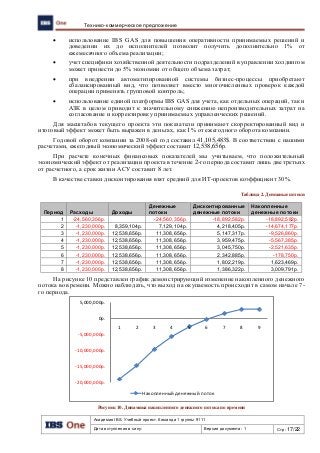 Академия IBS. Учебный проект. Команда 1 группы 9111
Дата вступления в силу: Версия документа: 1 Стр: 17/22
Технико-коммерческое предложение
 использование IBS GAS для повышения оперативности принимаемых решений и
доведении их до исполнителей позволит получить дополнительно 1% от
ежемесячного объема реализации;
 учет специфики хозяйственной деятельности подразделений в управлении холдингом
может принести до 5% экономии от общего объема затрат;
 при внедрении автоматизированной системы бизнес-процессы приобретают
сбалансированный вид, что позволяет вместо многочисленных проверок каждой
операции применять групповой контроль;
 использование единой платформы IBS GAS для учета, как отдельных операций, так и
АЗК в целом приводит к значительному снижению непроизводительных затрат на
согласование и корректировку принимаемых управленческих решений.
Для масштабов текущего проекта эти показатели принимают скорректированный вид и
итоговый эффект может быть выражен в деньгах, как 1% от ежегодного оборота компании.
Годовой оборот компании за 2008-ой год составил 41,105,483$. В соответствии с нашими
расчетами, ежегодный экономический эффект составит 12,538,656р.
При расчете конечных финансовых показателей мы учитываем, что положительный
экономический эффект от реализации проекта в течение 2-го периода составит лишь две третьих
от расчетного, а срок жизни АСУ составит 8 лет.
В качестве ставки дисконтирования взят средний для ИТ-проектов коэффициент 30%.
Таблица 2. Денежные потоки
Период Расходы Доходы
Денежные
потоки
Дисконтированные
денежные потоки
Накопленные
денежные потоки
1 -24,560,356р. -24,560,356р. -18,892,582р. -18,892,582р.
2 -1,230,000р. 8,359,104р. 7,129,104р. 4,218,405р. -14,674,177р.
3 -1,230,000р. 12,538,656р. 11,308,656р. 5,147,317р. -9,526,860р.
4 -1,230,000р. 12,538,656р. 11,308,656р. 3,959,475р. -5,567,385р.
5 -1,230,000р. 12,538,656р. 11,308,656р. 3,045,750р. -2,521,635р.
6 -1,230,000р. 12,538,656р. 11,308,656р. 2,342,885р. -178,750р.
7 -1,230,000р. 12,538,656р. 11,308,656р. 1,802,219р. 1,623,469р.
8 -1,230,000р. 12,538,656р. 11,308,656р. 1,386,322р. 3,009,791р.
На рисунке 10 представлен график демонстрирующий изменение накопленного денежного
потока во времени. Можно наблюдать, что выход на окупаемость происходит в самом начале 7-
го периода.
-20,000,000р.
-15,000,000р.
-10,000,000р.
-5,000,000р.
0р.
5,000,000р.
1 2 3 4 5 6 7 8 9
Накопленный денежный поток
Рисунок 10. Динамика накопленного денежного потока по времени
 